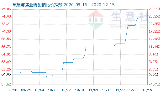 12月15日硫磺與焦亞硫酸鈉比價(jià)指數(shù)圖