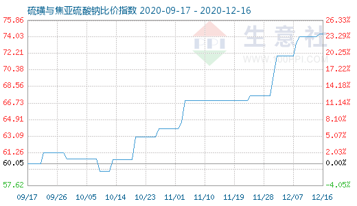 12月16日硫磺與焦亞硫酸鈉比價指數(shù)圖