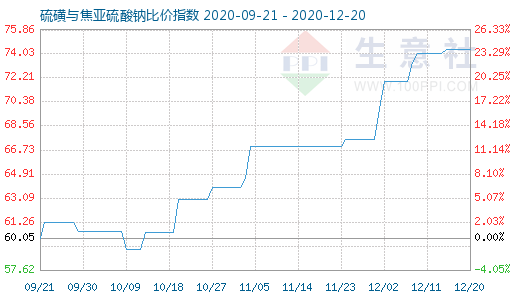 12月20日硫磺與焦亞硫酸鈉比價指數(shù)圖