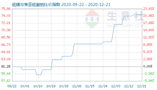 12月21日硫磺與焦亞硫酸鈉比價(jià)指數(shù)圖