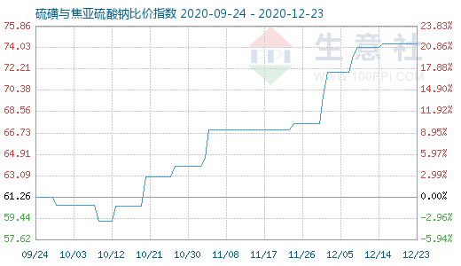 12月23日硫磺與焦亞硫酸鈉比價(jià)指數(shù)圖