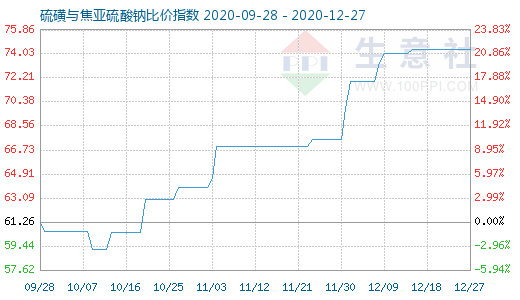 12月27日硫磺與焦亞硫酸鈉比價指數(shù)圖