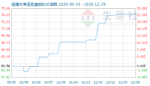 12月29日硫磺與焦亞硫酸鈉比價指數(shù)圖