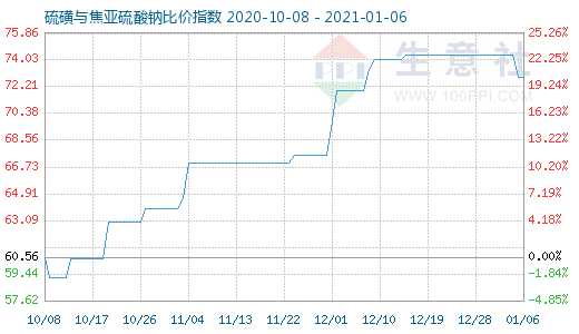 1月6日硫磺與焦亞硫酸鈉比價指數(shù)圖