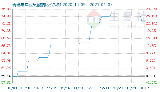 1月7日硫磺與焦亞硫酸鈉比價指數(shù)圖