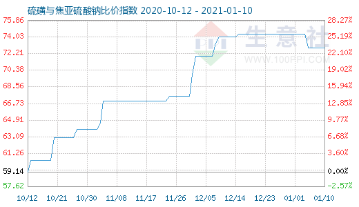 1月10日硫磺與焦亞硫酸鈉比價指數(shù)圖