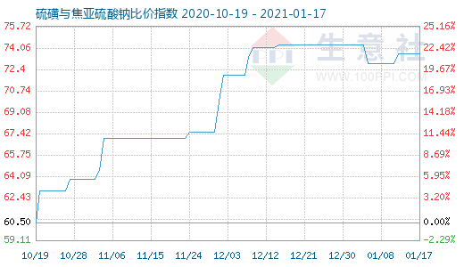 1月17日硫磺與焦亞硫酸鈉比價指數(shù)圖