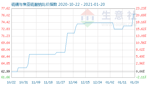 1月20日硫磺與焦亞硫酸鈉比價(jià)指數(shù)圖