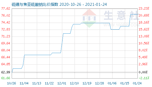 1月24日硫磺與焦亞硫酸鈉比價(jià)指數(shù)圖