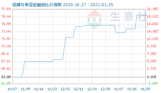 1月25日硫磺與焦亞硫酸鈉比價(jià)指數(shù)圖