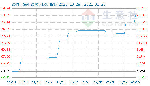 1月26日硫磺與焦亞硫酸鈉比價(jià)指數(shù)圖