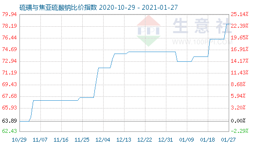 1月27日硫磺與焦亞硫酸鈉比價指數(shù)圖