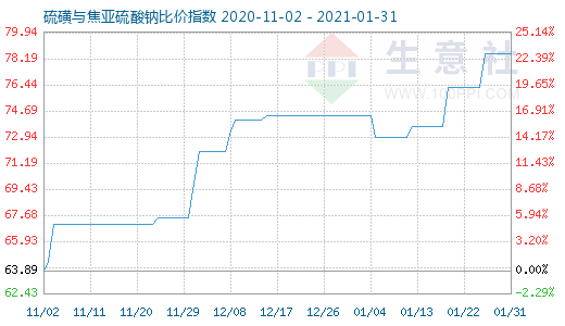 1月31日硫磺與焦亞硫酸鈉比價指數(shù)圖