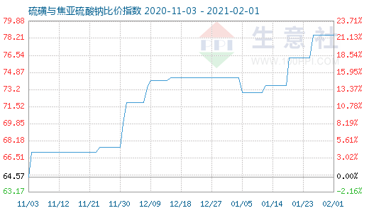 2月1日硫磺與焦亞硫酸鈉比價(jià)指數(shù)圖