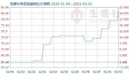 2月2日硫磺與焦亞硫酸鈉比價(jià)指數(shù)圖