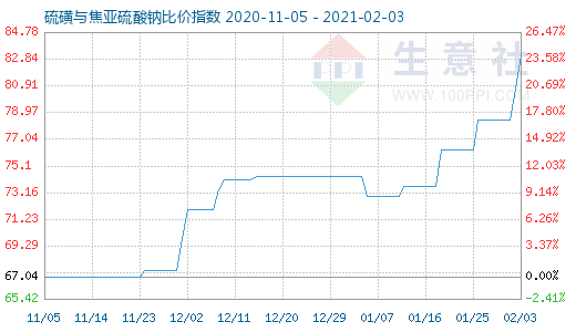 2月3日硫磺與焦亞硫酸鈉比價指數圖