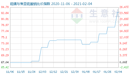 2月4日硫磺與焦亞硫酸鈉比價指數(shù)圖