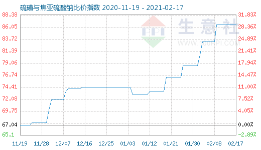 2月17日硫磺與焦亞硫酸鈉比價指數(shù)圖