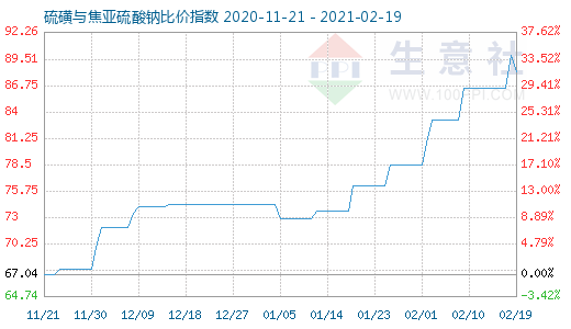 2月19日硫磺與焦亞硫酸鈉比價(jià)指數(shù)圖