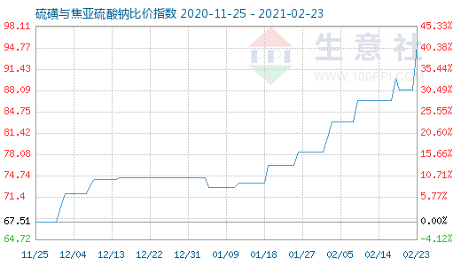 2月23日硫磺與焦亞硫酸鈉比價(jià)指數(shù)圖