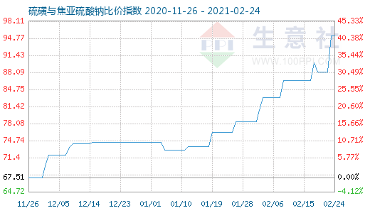 2月24日硫磺與焦亞硫酸鈉比價指數(shù)圖