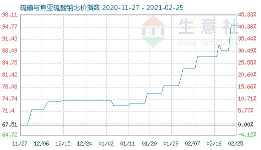 2月25日硫磺與焦亞硫酸鈉比價指數(shù)圖