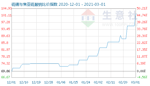 3月1日硫磺與焦亞硫酸鈉比價指數(shù)圖