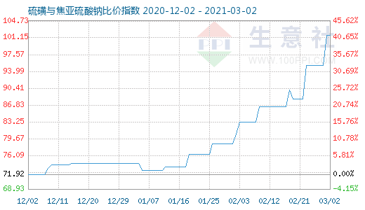 3月2日硫磺與焦亞硫酸鈉比價(jià)指數(shù)圖