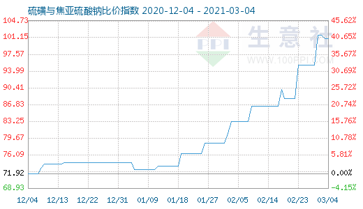 3月4日硫磺與焦亞硫酸鈉比價指數(shù)圖