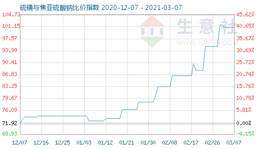 3月7日硫磺與焦亞硫酸鈉比價(jià)指數(shù)圖