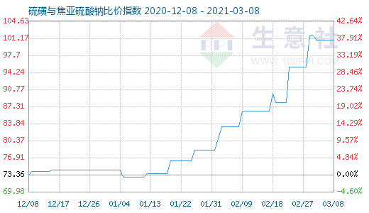 3月8日硫磺與焦亞硫酸鈉比價(jià)指數(shù)圖