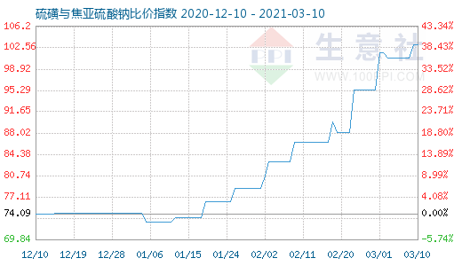 3月10日硫磺與焦亞硫酸鈉比價(jià)指數(shù)圖