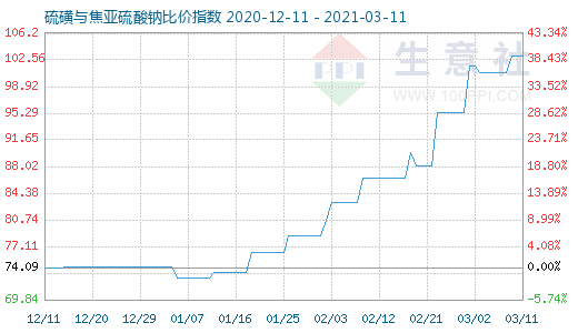 3月11日硫磺與焦亞硫酸鈉比價指數(shù)圖