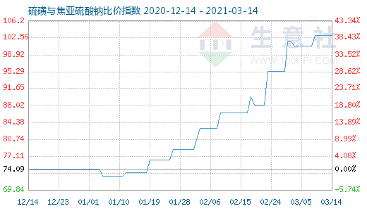 3月14日硫磺與焦亞硫酸鈉比價指數(shù)圖