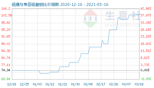 3月16日硫磺與焦亞硫酸鈉比價(jià)指數(shù)圖