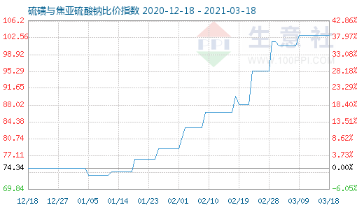 3月18日硫磺與焦亞硫酸鈉比價(jià)指數(shù)圖