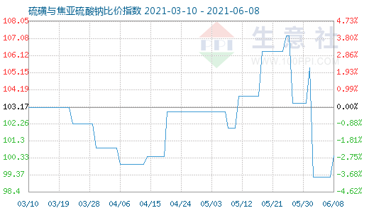 6月8日硫磺與焦亞硫酸鈉比價指數(shù)圖