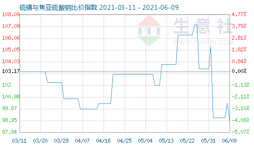 6月9日硫磺與焦亞硫酸鈉比價(jià)指數(shù)圖