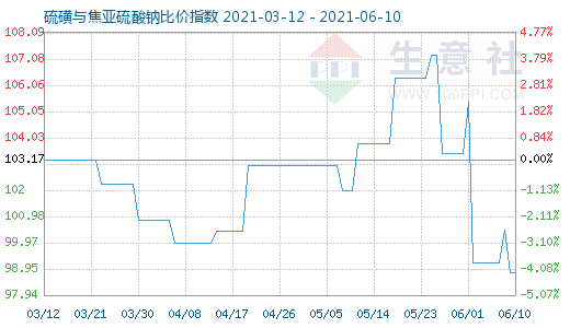 6月10日硫磺與焦亞硫酸鈉比價指數(shù)圖