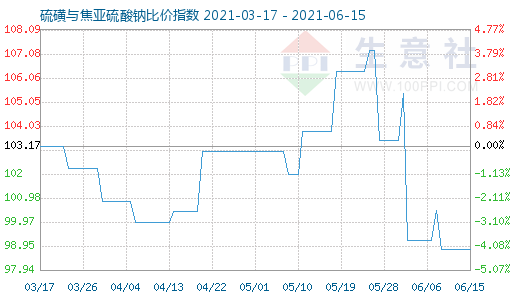 6月15日硫磺與焦亞硫酸鈉比價指數(shù)圖