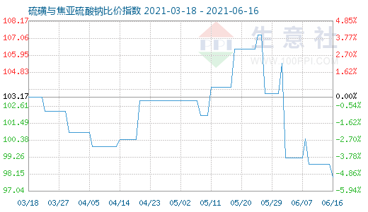 6月16日硫磺與焦亞硫酸鈉比價(jià)指數(shù)圖