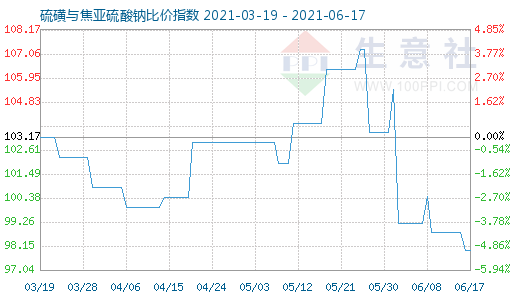 6月17日硫磺與焦亞硫酸鈉比價(jià)指數(shù)圖