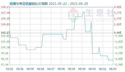 6月20日硫磺與焦亞硫酸鈉比價(jià)指數(shù)圖