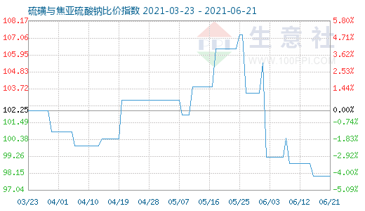 6月21日硫磺與焦亞硫酸鈉比價(jià)指數(shù)圖