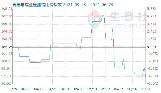 6月23日硫磺與焦亞硫酸鈉比價指數(shù)圖