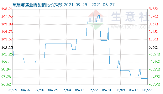 6月27日硫磺與焦亞硫酸鈉比價(jià)指數(shù)圖