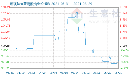 6月29日硫磺與焦亞硫酸鈉比價指數(shù)圖