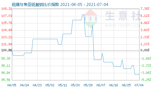 7月4日硫磺與焦亞硫酸鈉比價指數(shù)圖