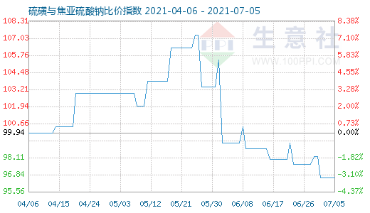 7月5日硫磺與焦亞硫酸鈉比價(jià)指數(shù)圖