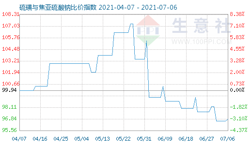 7月6日硫磺與焦亞硫酸鈉比價指數(shù)圖